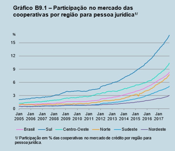 Participa O Das Cooperativas No Mercado De Cr Dito Blog Televendas