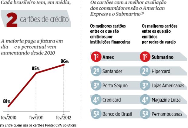 Cartoes-de-Credito-2012-Quais-sao-os-melhores-na-visao-do-cliente-brasileiro-blog-televendas-e-cobranca-1