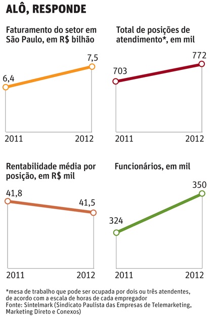 Setor-de-telemarketing-espera-rentabilidade-menor-em-2012-televendas-cobranca-interna