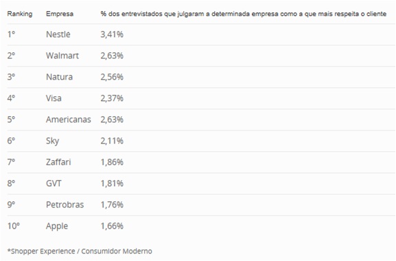 Conheca-as-empresas-que-mais-respeitam-o-consumidor-televendas-cobranca-interna-1