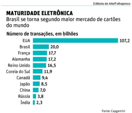 Brasil-ja-e-o-segundo-maior-mercado-de-cartoes-do-mundo-televendas-cobranca-interna-1