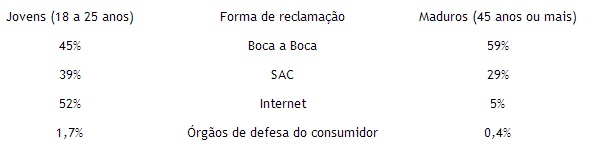 52-dos-jovens-usam-a-internet-para-reclamacoes-televendas-cobranca-interna-1