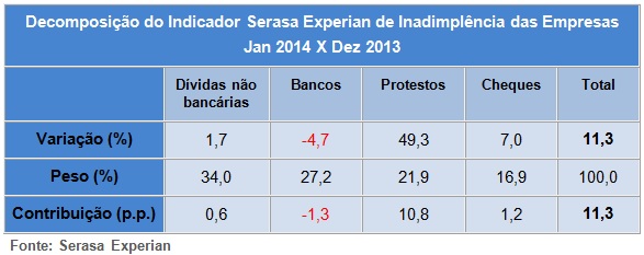 Inadimplencia-das-empresas-comeca-o-ano-em-alta-televendas-cobranca-interna-1