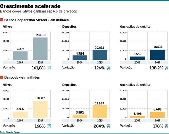 Bancos-cooperativos-crescem-e-figuram-entre-os-20-maiores-televendas-cobranca-interna-1