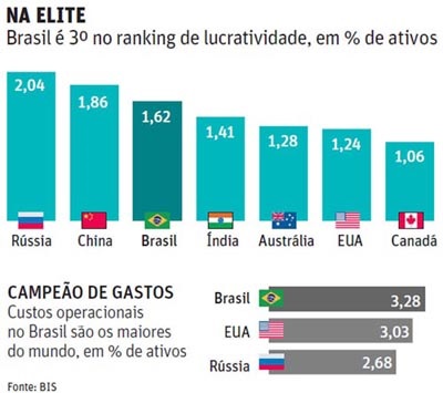 Banco-brasileiro-e-o-terceiro-do-mundo-em-lucro-e-lidera-ineficiencia-televendas-cobranca-interna-1