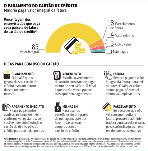 Valor-total-da-fatura-do-cartao-e-paga-por-85-aponta-pesquisa-televendas-cobranca-interna-1