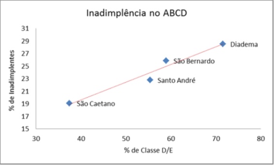 Diadema-maior-inadimplencia-da-grande-sp-televendas-cobranca-interna-2