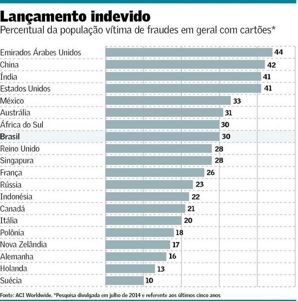 Administradoras-de-cartoes-devem-assumir-prejuizos-por-fraudes-on-line-televendas-cobranca