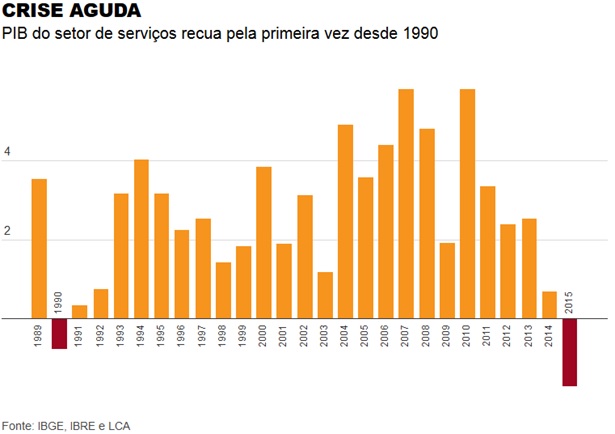 Setor-de-servicos-encolhe-pela-1-vez-desde-1990-estimam-economistas-televendas-cobranca-interna-1