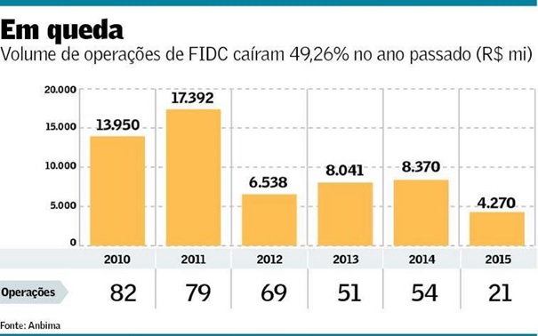 FIDC-captacao-com-venda-de-recebiveis-tem-forte-recuo-televendas-cobranca-interna-1