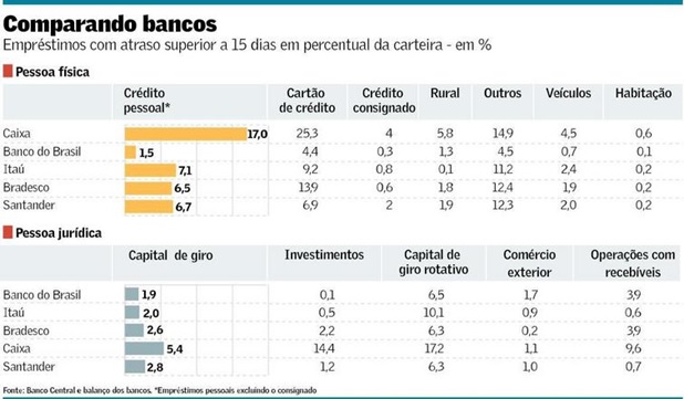 Caixa-tem-qualidade-de-credito-pior-entre-os-grandes-bancos-televendas-cobranca-interna-1