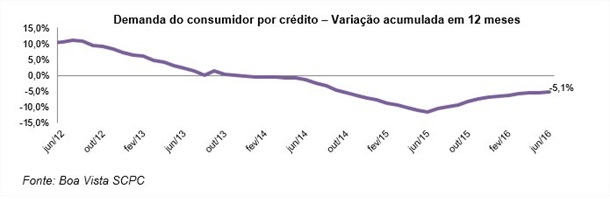 Demanda-do-consumidor-por-credito-acumula-queda-de-8-9-no-semestre-televendas-cobranca-interna-1