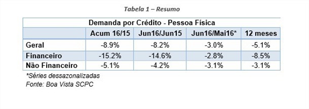 Demanda-do-consumidor-por-credito-acumula-queda-de-8-9-no-semestre-televendas-cobranca-interna-2