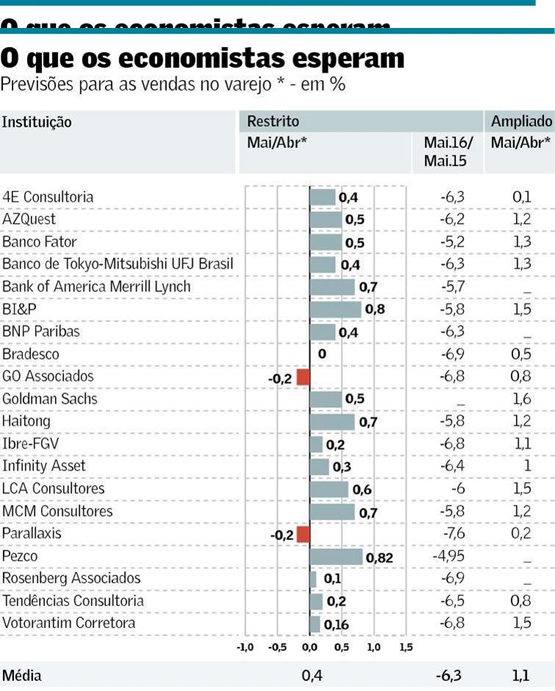 Para-economistas-vendas-no-varejo-crescem-pelo-segundo-mes-seguido-televendas-cobranca-oficial