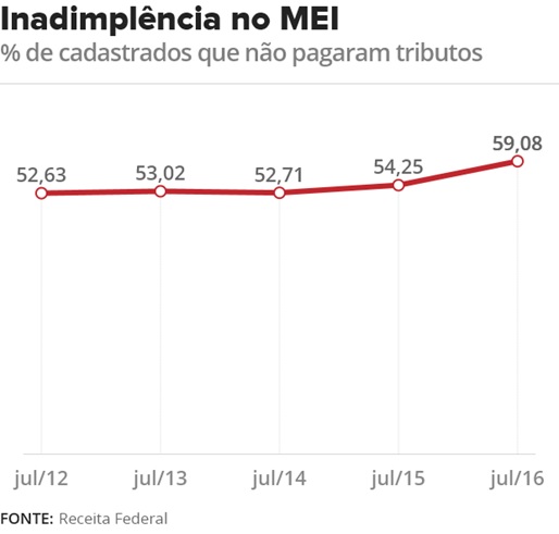 Mais-de-3-7-milhoes-de-meis-estao-inadimplentes-ou-inativos-televendas-cobranca-interna-1