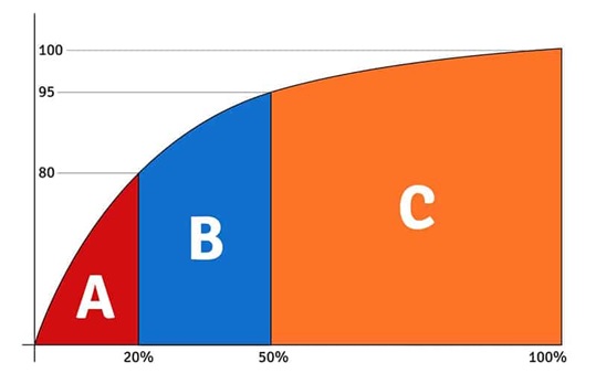 Curva-abc-pra-que-serve-como-criar-uma-televendas-cobranca-interna-2