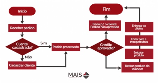 Fluxograma-de-vendas-o-que-e-e-como-acelera-seu-processo-comercial-televendas-cobranca-interna-1